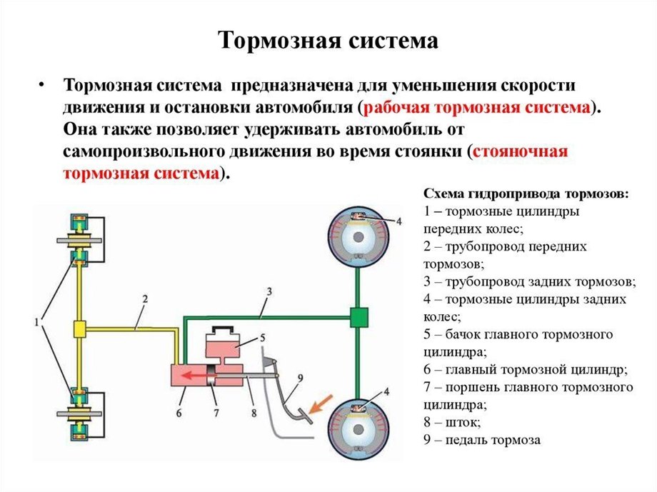 Что нужно знать о тормозной системе автомобиля?