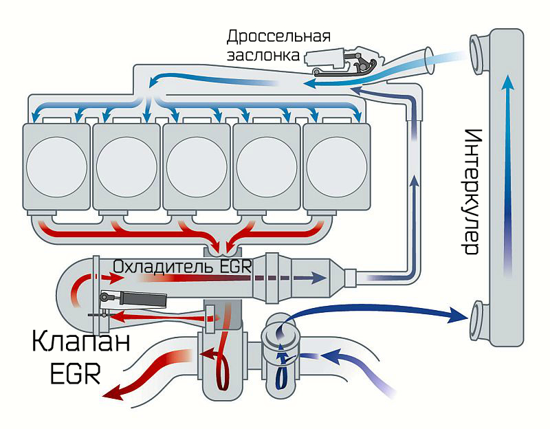 Что такое ЕГР в автомобиле: как работает и какие задачи системы