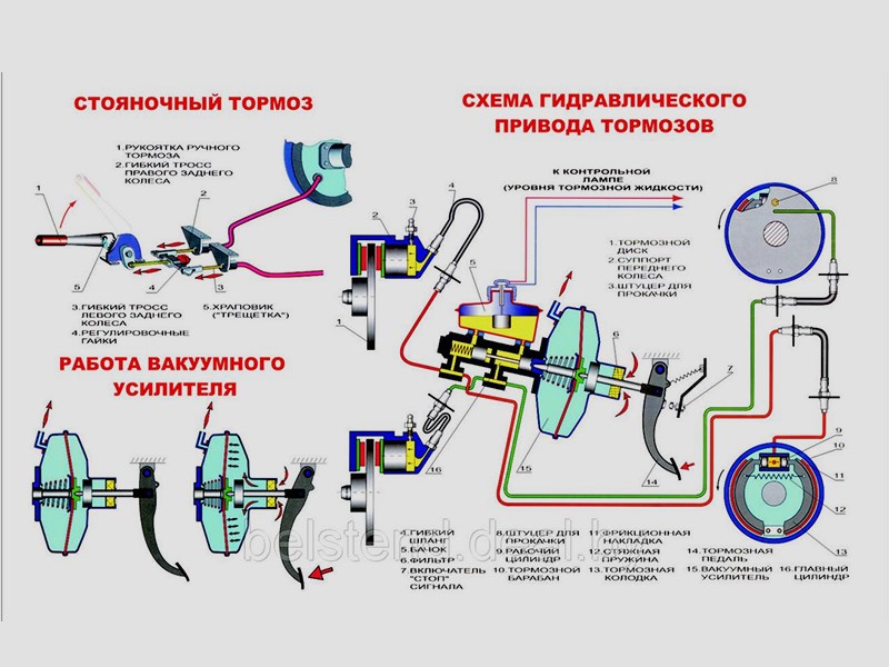 Какие есть виды тормозных автомобильных систем: устройство и работа