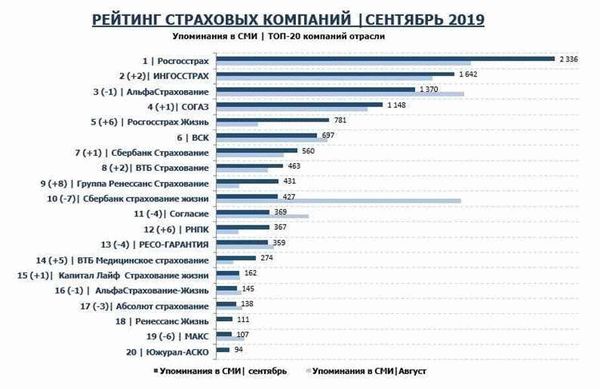 Рейтинг страховых компаний по ОСАГО в 2024 году