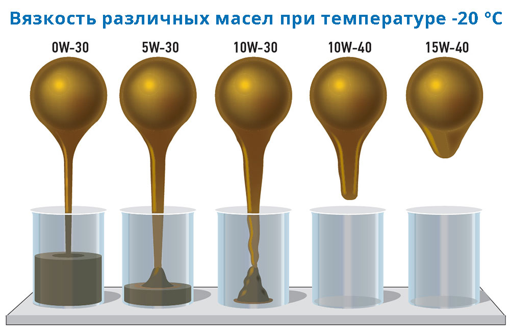 Выбираем моторное масло на зиму